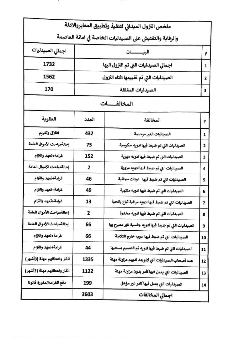 صنعاء : بعد اغلاق عدد كبير من الصيدليات.. نزول ميداني مستمر وارتياح شعبي للقرار ( اخر الاحصائية )