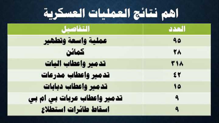 عمليات واسعة لوحدتي الهندسة والدروع خلال الشهرين الماضيين ( التفاصيل كامله )