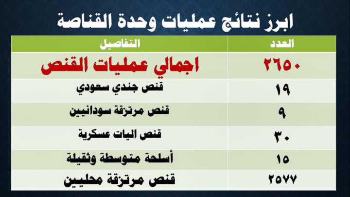 شاهد عدد قتلى جنود سعوديين خلال شهري مايو ويونيو من قبل وحدة القناصه