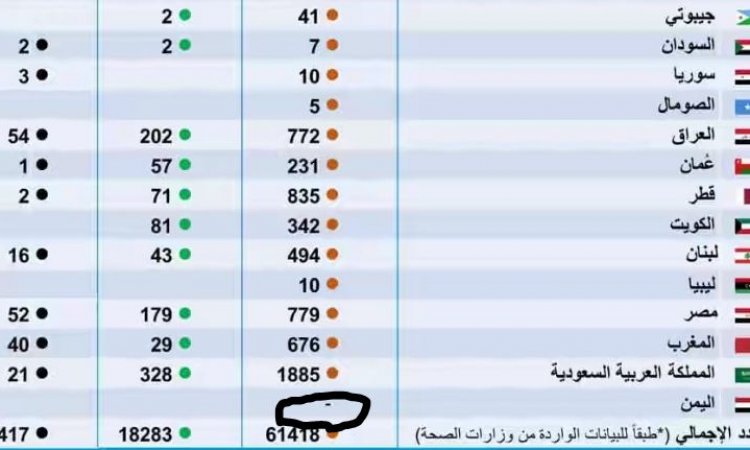 منظمة الصحه العالمية تعلن خلال تحديثه اليومي لحالات الاصابه بكورونا  هذاء الخبر من اليمن ...