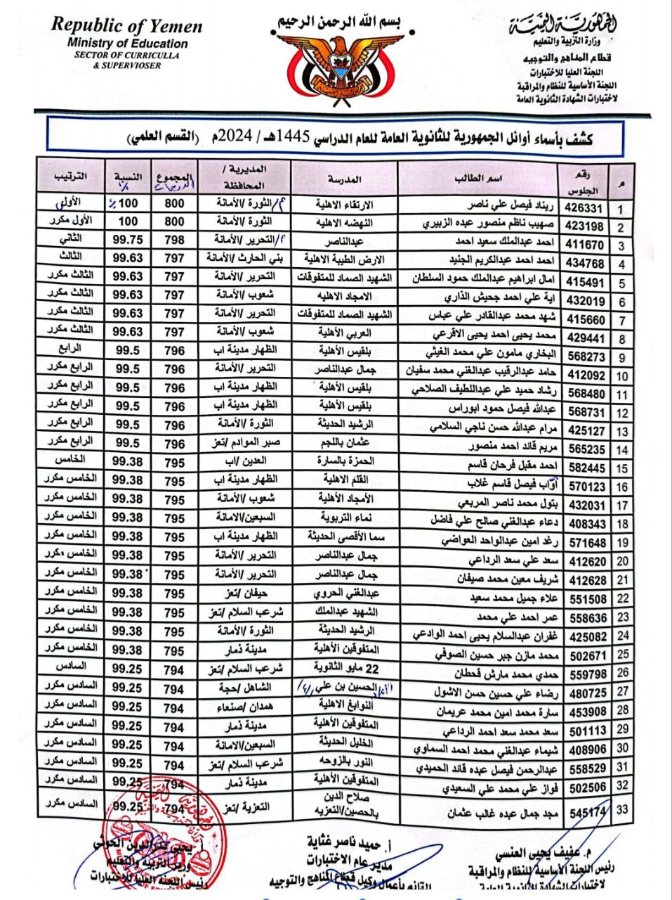 كشوفات بأسماء اوئل الجمهورية  .. وزارة التربية تعلن نتائج اختبارات الثانوية العامة بنسبة نجاح 95,54%