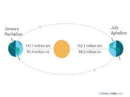 الفلكي الشوافي .. يعلن عن أقتراب الأرض من الشمس يوم غداء وحدث جديد غير متوقع الثلاثاء القادم ..