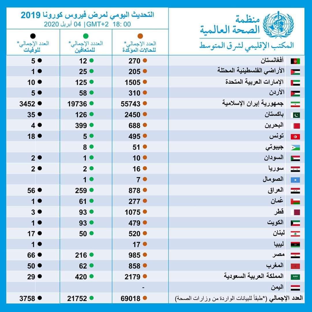الصحه العالمية تفاجى الشعب اليمني في تحديثه اليومي لحالات كورونا...