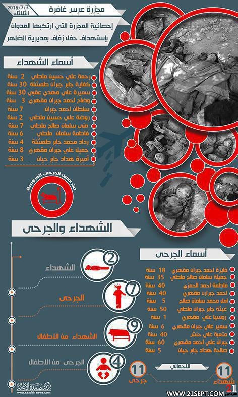 حصيلة المجزرة الوحشية التي ارتكبها طيران العدوان بحق عرس بمديرية غافرة بصعدة