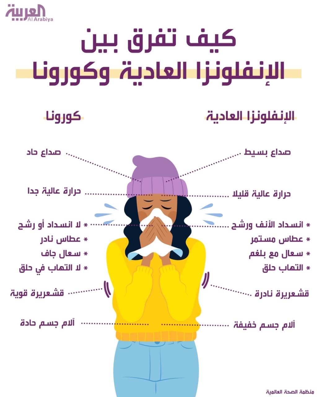 كيف تفرق بين الإنفلونزا العادية و كورونا...للأهمية