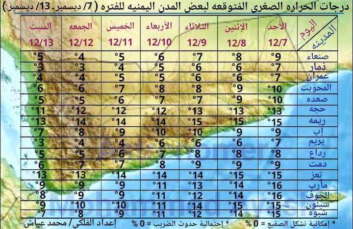 الفلكي عياش : درجات الحراره الصغرى المُتوقعه لبعض المدن والمحافظات اليمنيه للفترة الجوية المُمتده (من الـ6 وحتى الـ12 من ديسمبر)