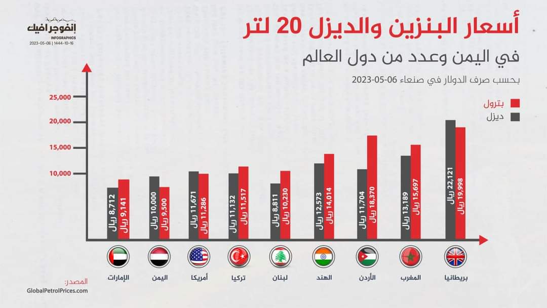 إنفوجرافيك يوضح أسعار الوقود في اليمن وعدد من دول العالم ...