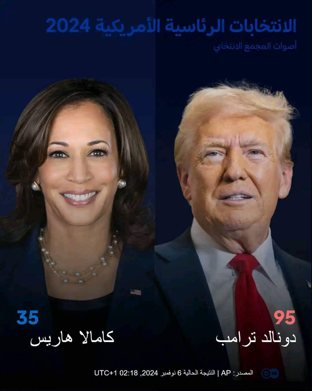 ترامب يحقق نجاحًا كبيرًا في الانتخابات الرئاسية الأمريكية ..