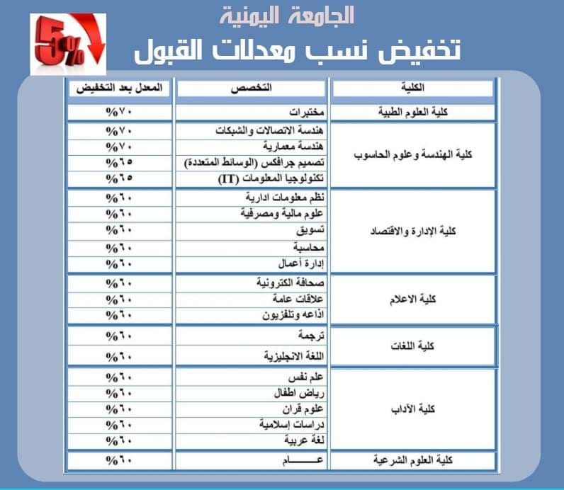 بشرى ساره للجميع طلاب الثانويه العامة بخصوص تخفيض نسب القبول ..