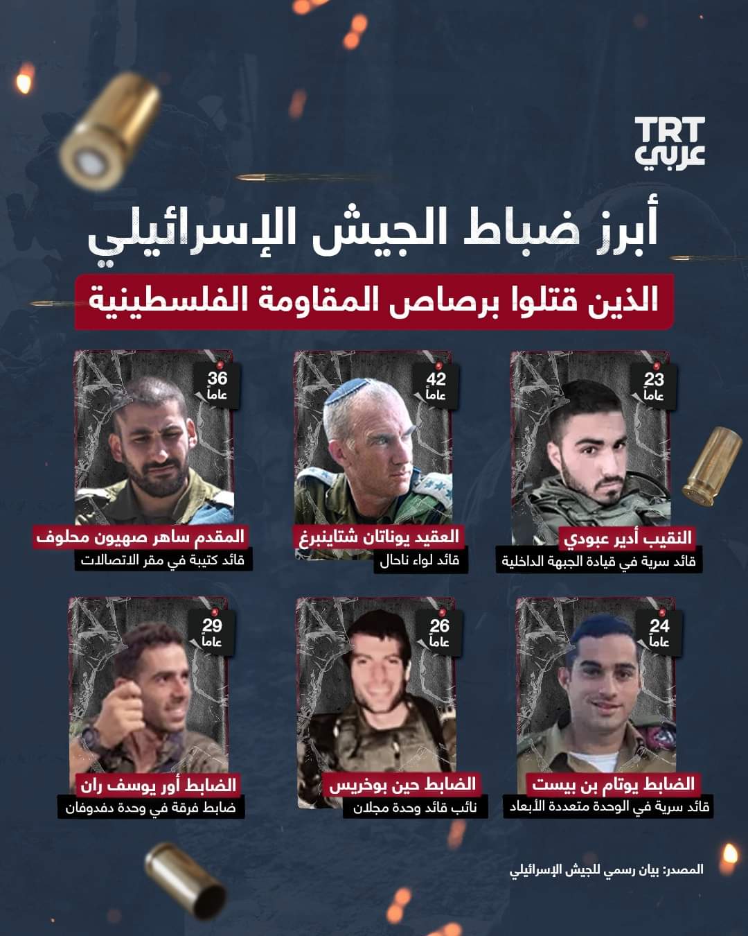 الجيش الإسرائيلي ينشر أسماء ورتب 30 ضابطاً وجندياً قُتلوا برصاص المقاومة الفلسطينية  .. صور + مناصب