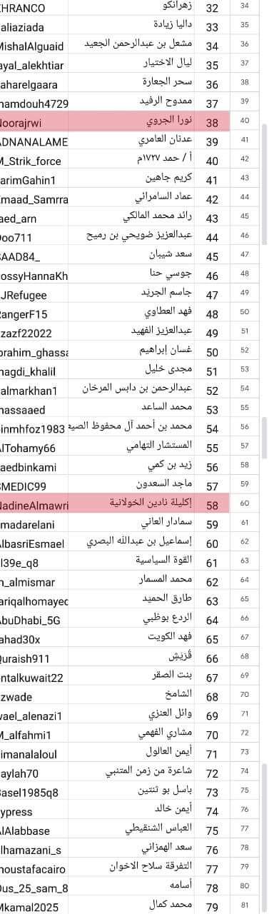 كشوفات .. 4 يمنيين ضمن قائمة العار المتصهينه التي تضم عدد من الناشطين العرب ...