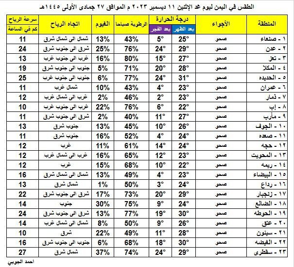 هذا ماسيحدث خلال الساعات القليلة القادمة في مختلف المحافظات اليمنية والبداية من صنعاء