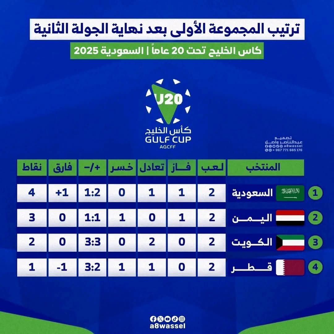 فوز اليمن على قطر في الجولة الثانية لكأس الخليج تحت 20 عاماً ..