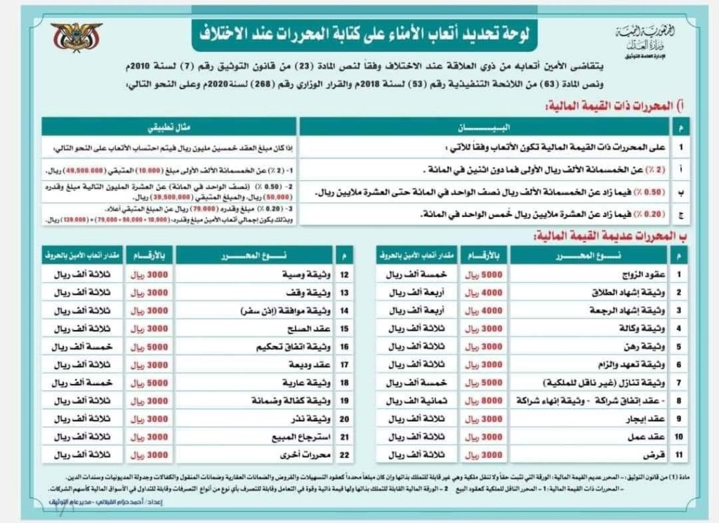وزارة العدل بحكومة صنعاء توقف إبتزاز وجشع الأمناء الشرعيين  وتصدر قائمة بأجورهم لكتابة المحررات والاجور كالتالي