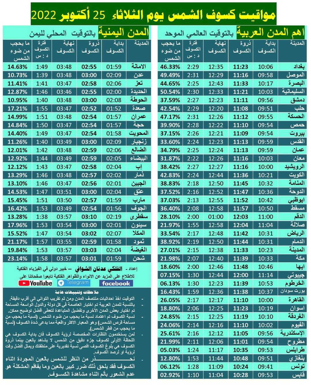 الفلكي الشوافي: جدول مواقيت الكسوف الجزئي للشمس على المدن اليمنية و المدن العربية .. تنبيه هام للأطفال