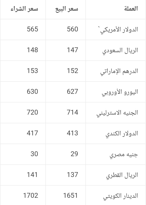 هذا المساء إرتفاع يفوق التوقعات الدولار الأمريكي إلى أين مقابل الريال اليمني 