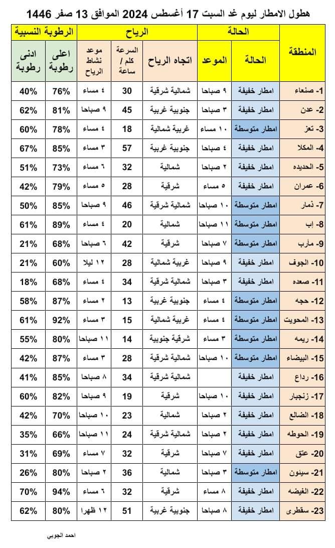 الفلكي الجوبي : انخفاض جوي يعم اليمن
