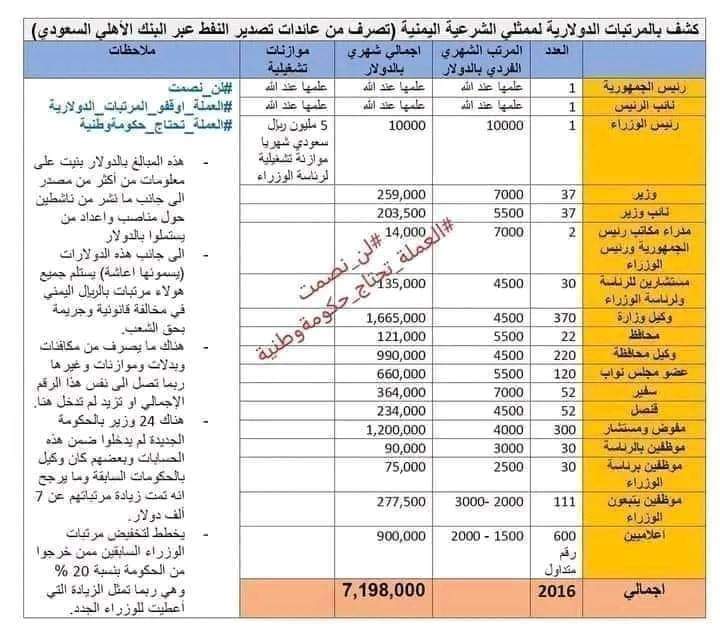 كشف بعض ما تصرف من البنك الاهلي السعودي من عائدات النفط اليمني لمسؤولي حكومة المرتزقة ..