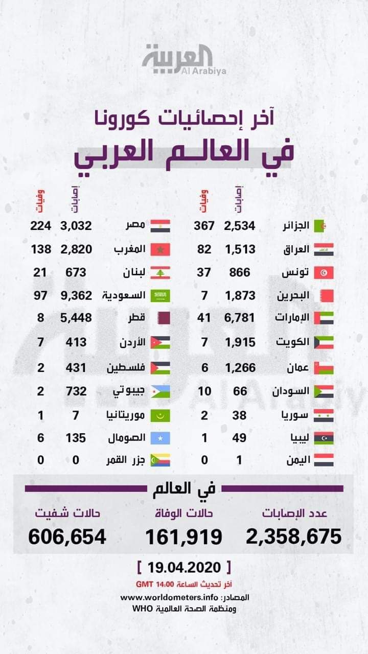لاول مره تظهر اليمن على قناة العربيه بين جميع الدول العربية المصابه بفيروس كورونا وبهذاء العدد ( صوره )