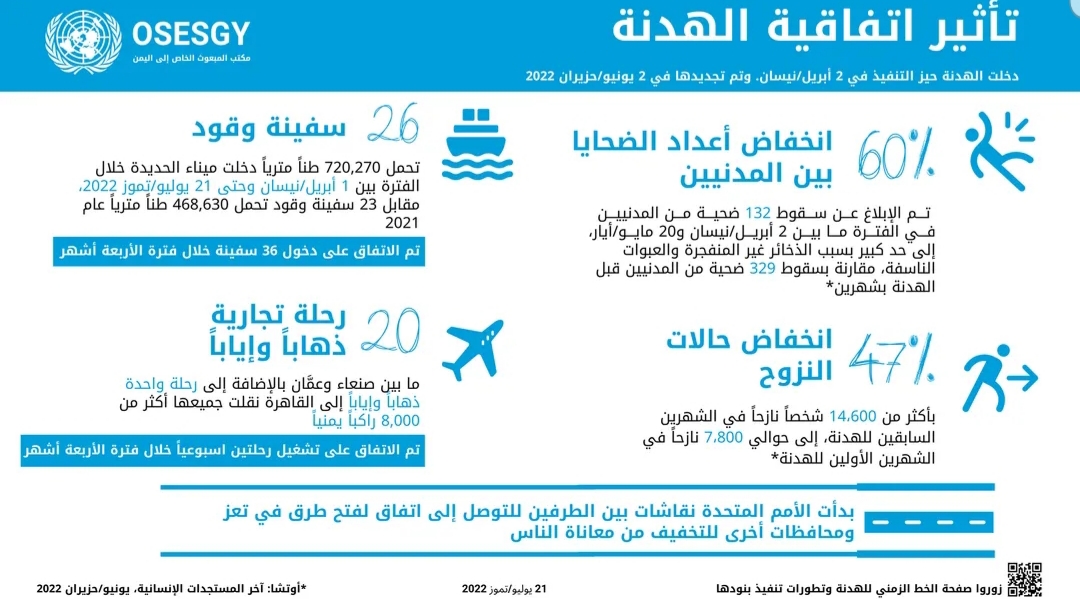 الامم المتحدة في اليمن توضح بالرسم البياني والكتابي تأثير الهدنه على المواطنيين ...