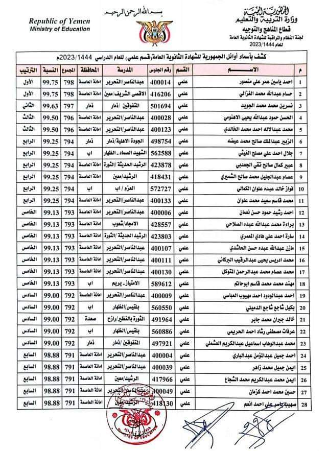 رسمي : صنعاء تعلن أسماء أوائل الثانوية العامة للعام الدراسي 1444هـ / 2023م ( كشوفات )