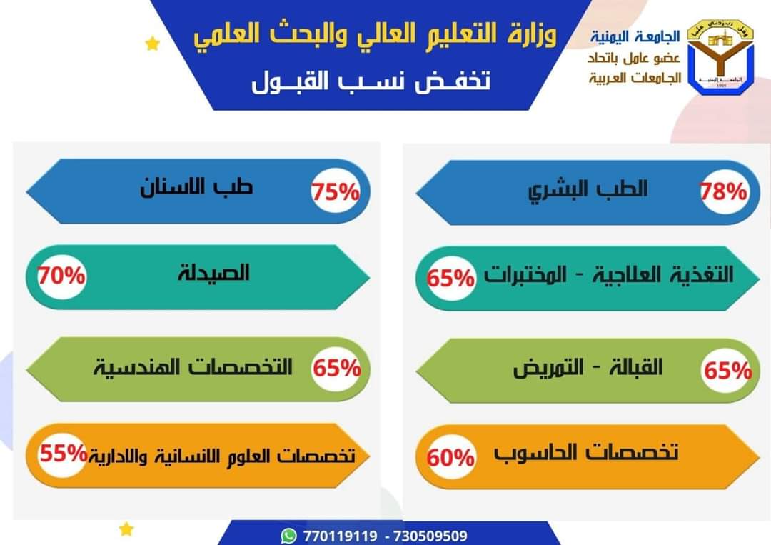 وزارة التعليم العالي: بشرى سارة لخريجي الثانوية العامة لهذا العام والأعوام السابقة  ( تخفيض نسب القبول بالجامعات وبكل التخصصات )