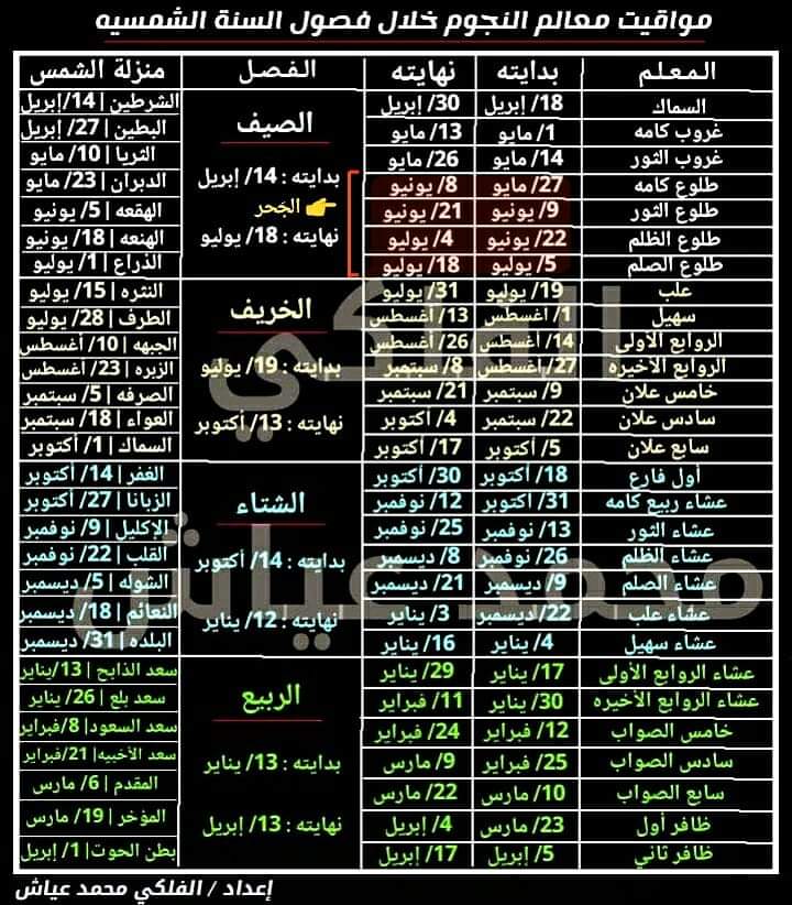 الفلكي محمد عياش : بداية موسم القيظ 