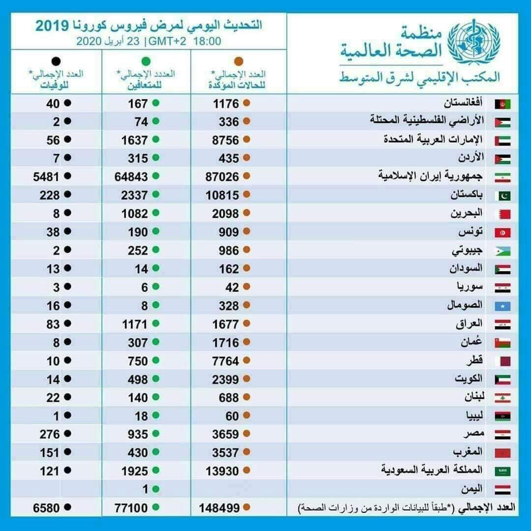 بعد تعافي الحاله المصابه بحضرموت..الصحه العالمية تعلن اليمن خالي باي اصابة بفيروس كورونا...( صوره )