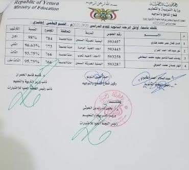 ( كشوفات ) صنعاء تعلن نتائج الثانوية العامة وتحدد للطلاب موعد الحصول على نتائجهم .. أسماء الأوائل