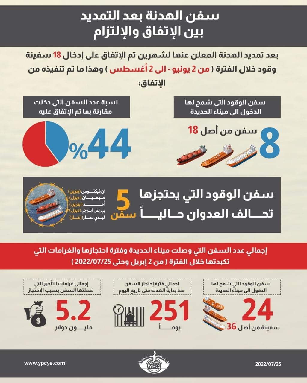تصريح هام ولاول مرة منذ بداية الهدنه للمتحدث الرسمي باسم شركة النفط بصنعاء  ...