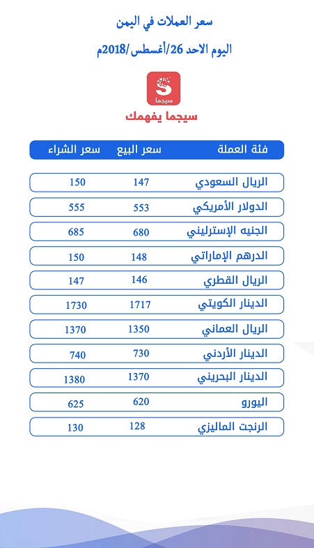 الدولار الأمريكي والريال السعودي يستمران في الصعود مقابل الريال اليمني 