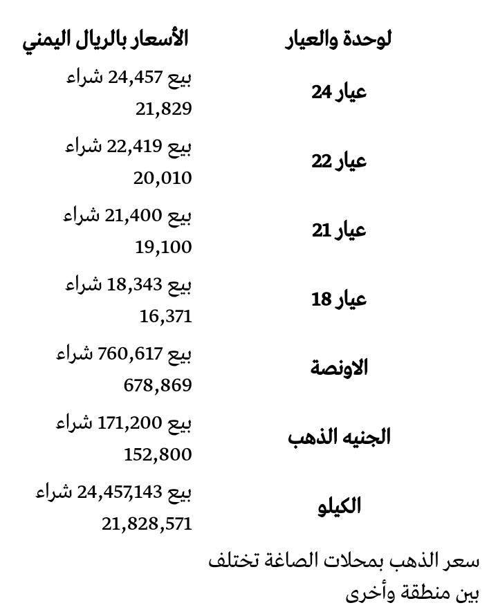 بعد إنخفاض الدولار تعرف على أسعار الذهب في الأسواق اليمنيه وبالريال اليمني