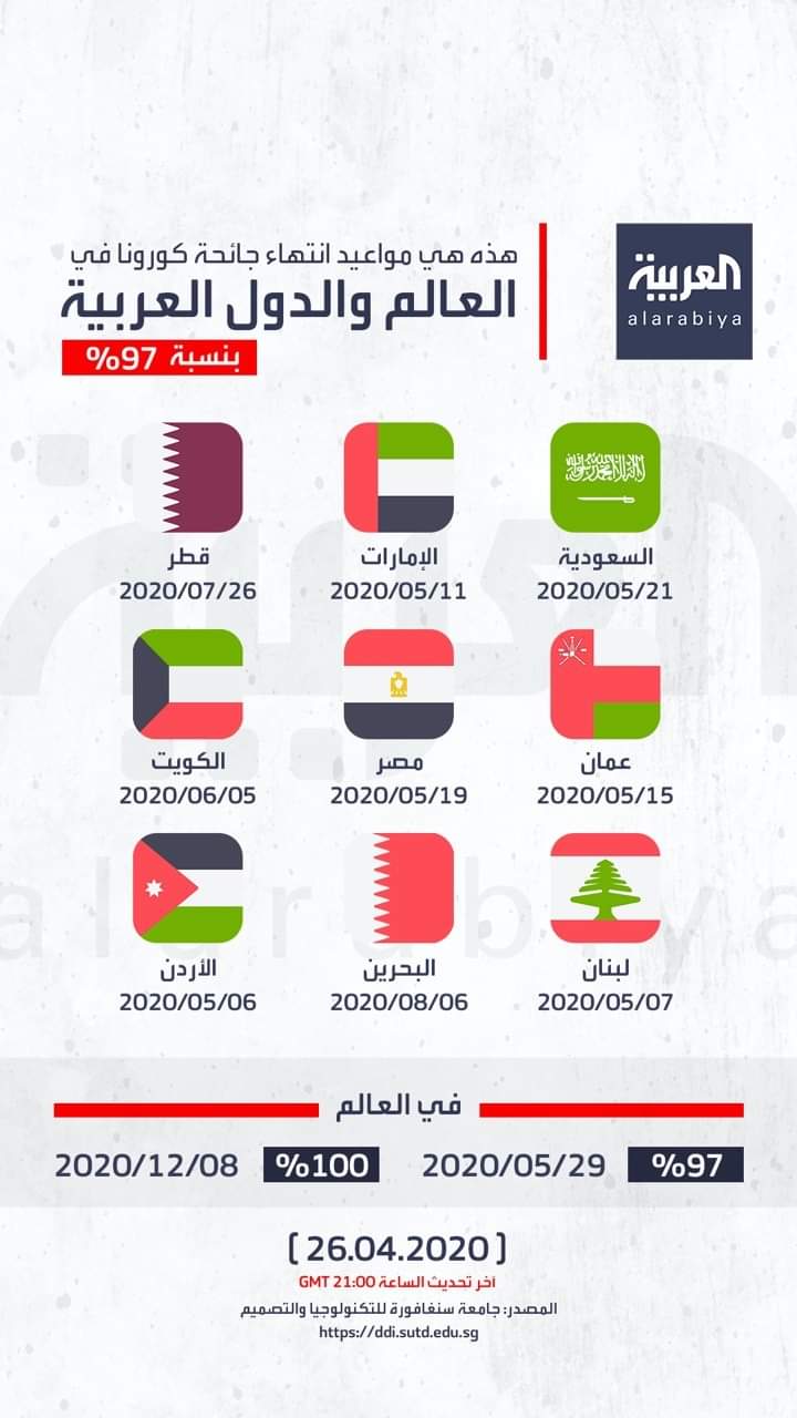 شاهد مواعيد انتهئ جائحة كورونا في الدول العربيه ...