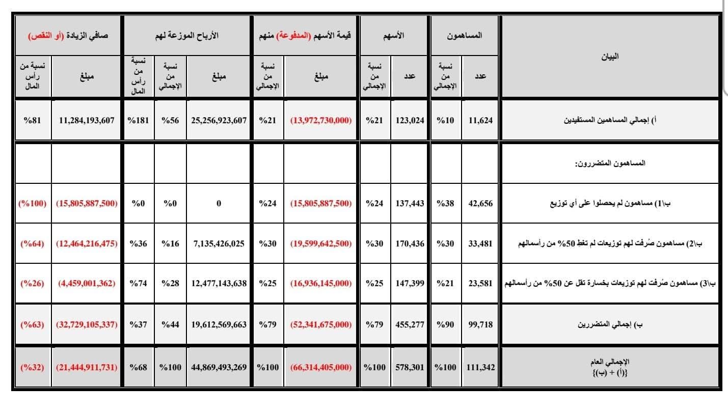 الحوثي توجه رسالة إلى المساهمين في مجموعة قصر السلطانة ..