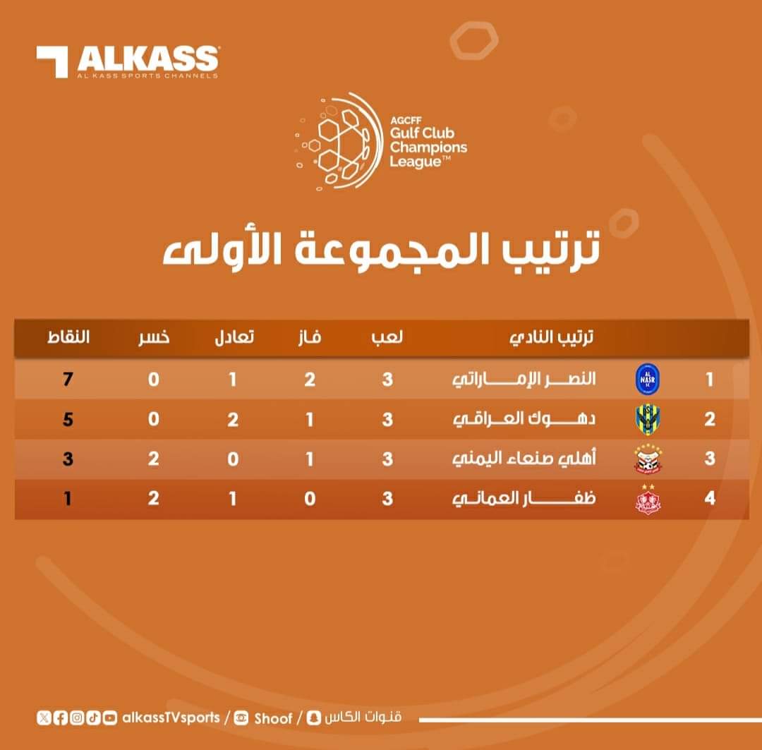 ترتيب المجموعة الأولى من دوري أبطال الخليج للأندية : أهلي صنعاء في المركز الثالث