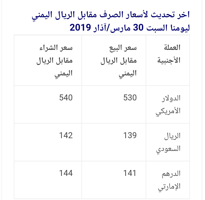 هذا هو سعر الدولار الأمريكي مقابل الريال اليمني في هذه اللحظات من مساء اليوم السبت 