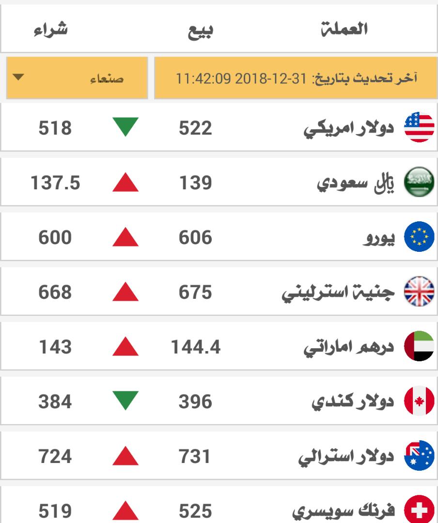قفزة جنونية للدولار مقابل الريال اليمني وهذا هو سعر الصرف في هذه اللحظات