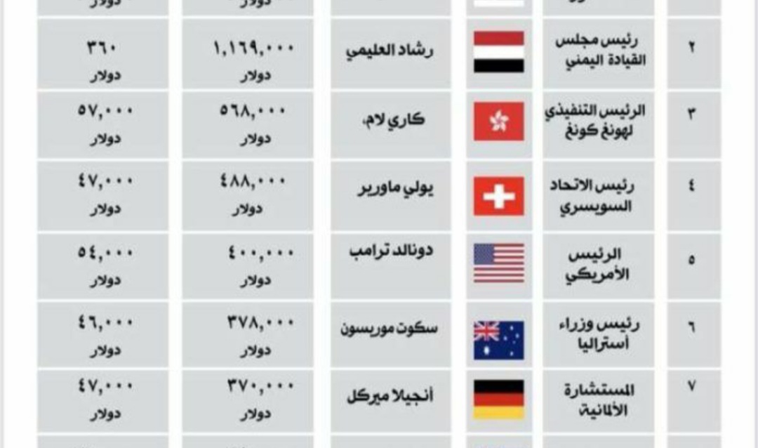 إعلامي يفجر فضيحة من العيار الثقيل ويكشف إعتمادات خيالية تصرف لوزراء حكومة الفنادق والعليمي يحتل المرتبة الثانية عالميا