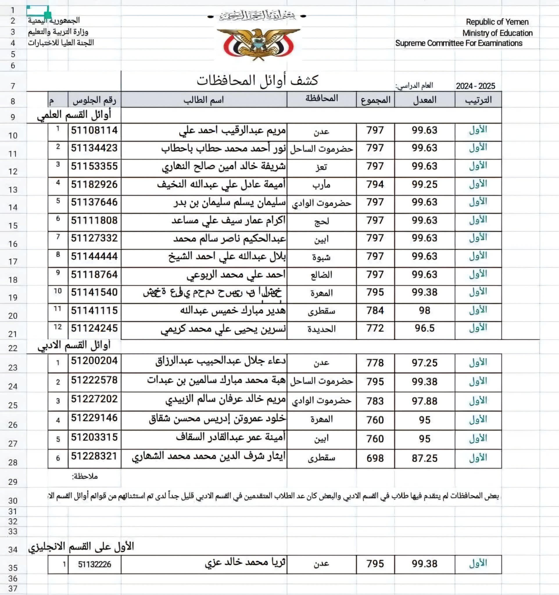 تربية عدن تعلن أوائل الثانوية العامة على مستوى المناطق التي تسيطر عليها .. كشف