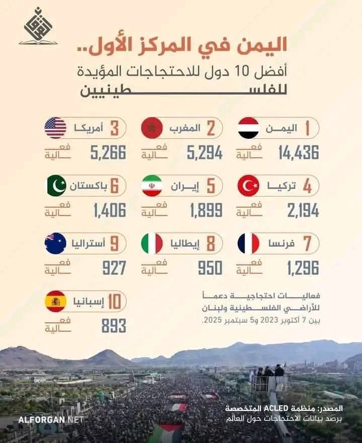 تصنيف عالمي جديد .. اليمن في المستوى الاول ضمن 10 دول عربية و أوروبية من بينها أمريكا وإسبانيا