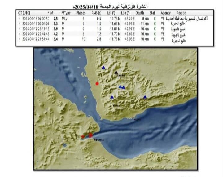 محمد الحوثي يكشف عن هزة ارضية ضربت هذه المحافظة اليمنية ويؤكد إستمرار النشاط الزلزالي في هذه المنطقة