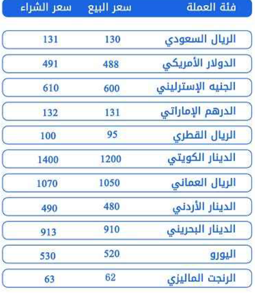 تدهور جديد في قيمة الريال اليمني امام العملات الأخرى طالع أسعار الصرف اليوم الجمعه