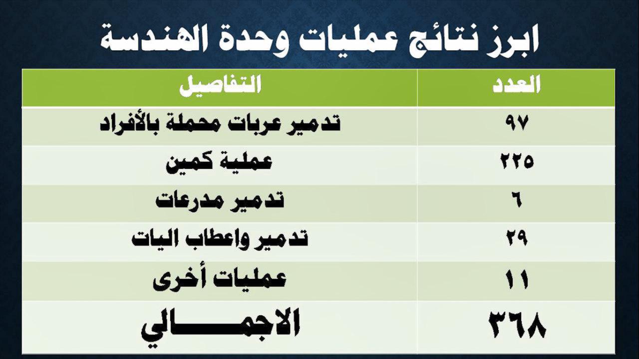 عمليات واسعة لوحدتي الهندسة والدروع خلال الشهرين الماضيين ( التفاصيل كامله )
