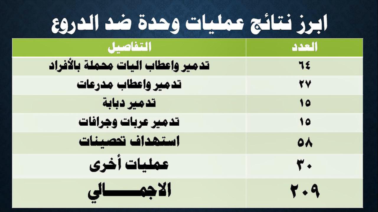 عمليات واسعة لوحدتي الهندسة والدروع خلال الشهرين الماضيين ( التفاصيل كامله )