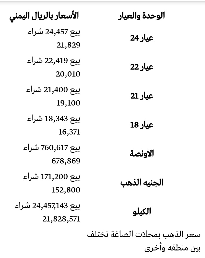 تعرف على أسعار الذهب في الأسواق اليمنيه بالريال اليمني