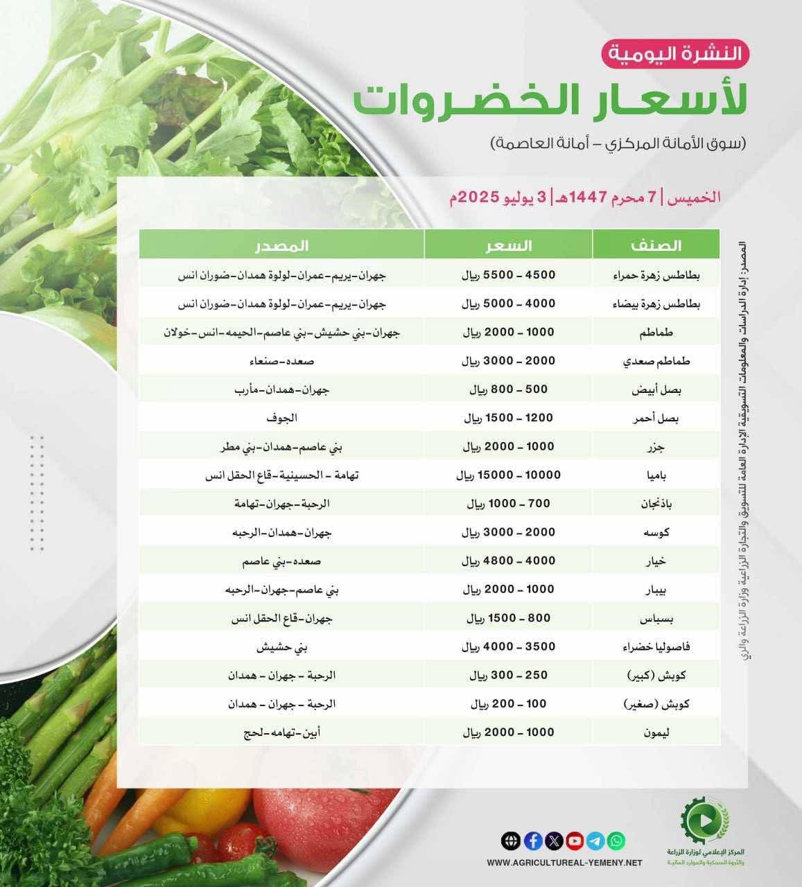 النشرة اليومية لأسعار الخضروات والفواكه في سوق الأمانة المركزي ..