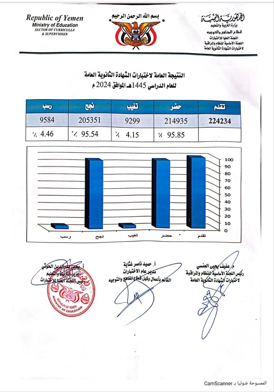 كشوفات بأسماء اوئل الجمهورية  .. وزارة التربية تعلن نتائج اختبارات الثانوية العامة بنسبة نجاح 95,54%