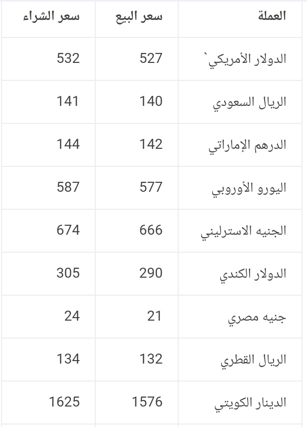 الدولار الأمريكي يسجل إرتفاع جديد مقابل الريال اليمني ويصل لهذا المستوى 