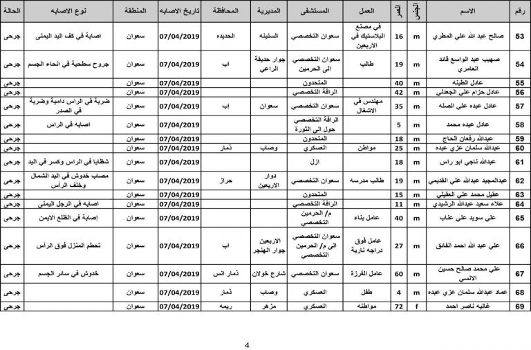 كشف بأسماء شهداء وجرحى مجزرة طيران العدوان بمنطقة سعوان