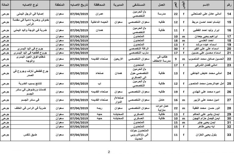 كشف بأسماء شهداء وجرحى مجزرة طيران العدوان بمنطقة سعوان